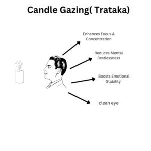 Candle Gazing( Trataka)